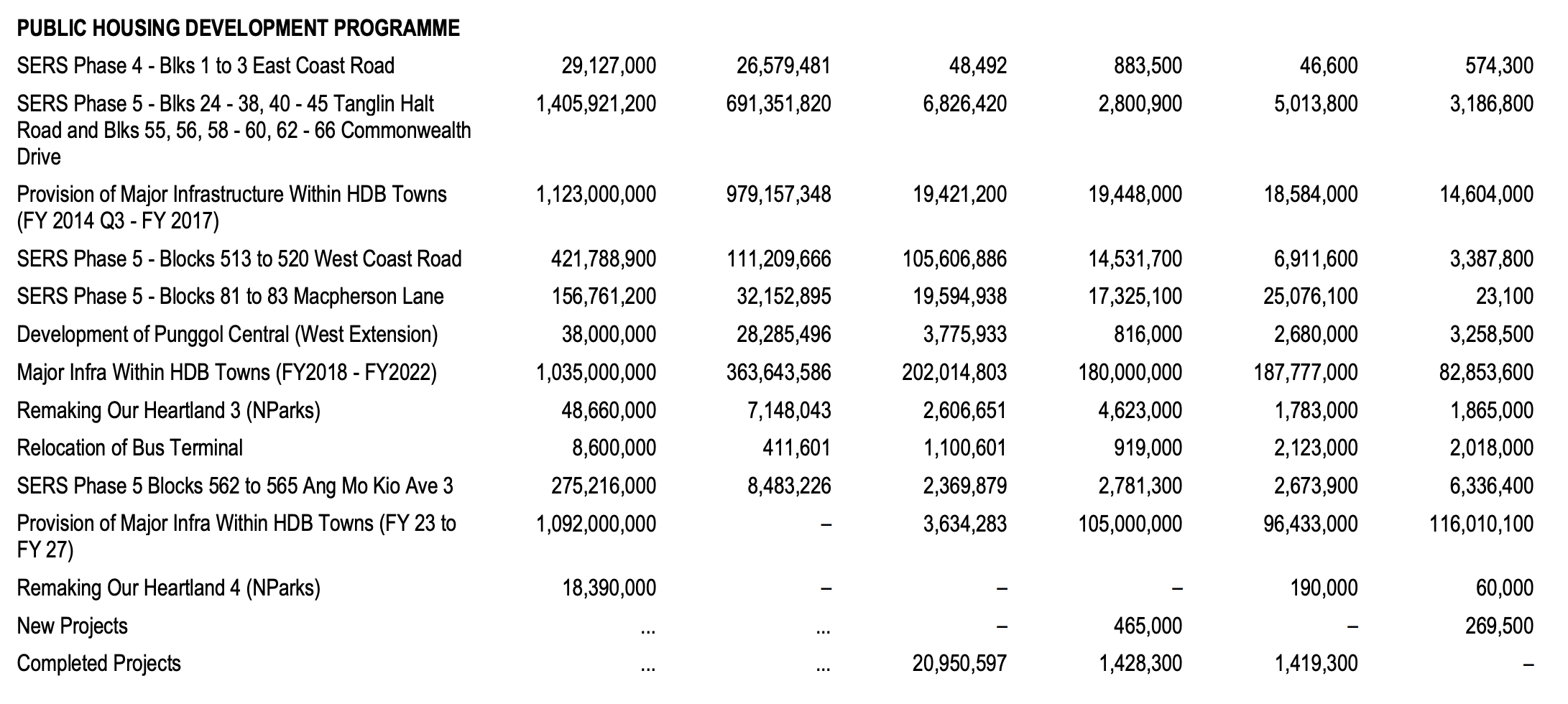 Screenshot from MND’s report showing the allocation of development expenditure for the Public Housing Development Programme.