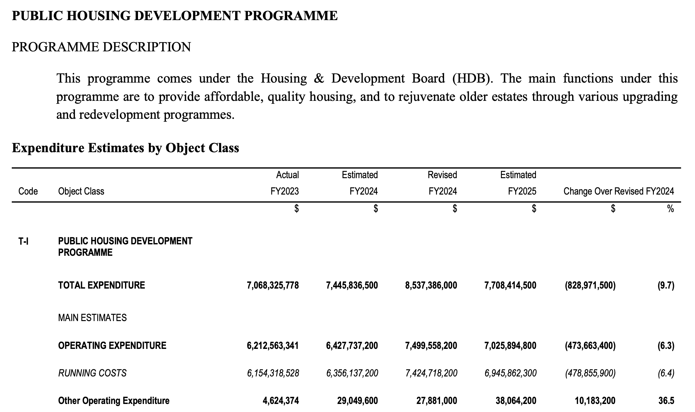 From the annex of MND’s report, showing spending on the Public Housing Development Programme in FY2024 and estimates for FY2025.